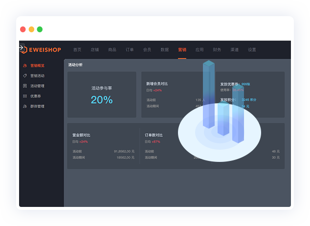 活动参与率、参与人数、奖励发放情况,活动前后会员、销额、订单对比分析一目了然,为您提供精细化用户运营数据基础,让您更加了解用户行为。