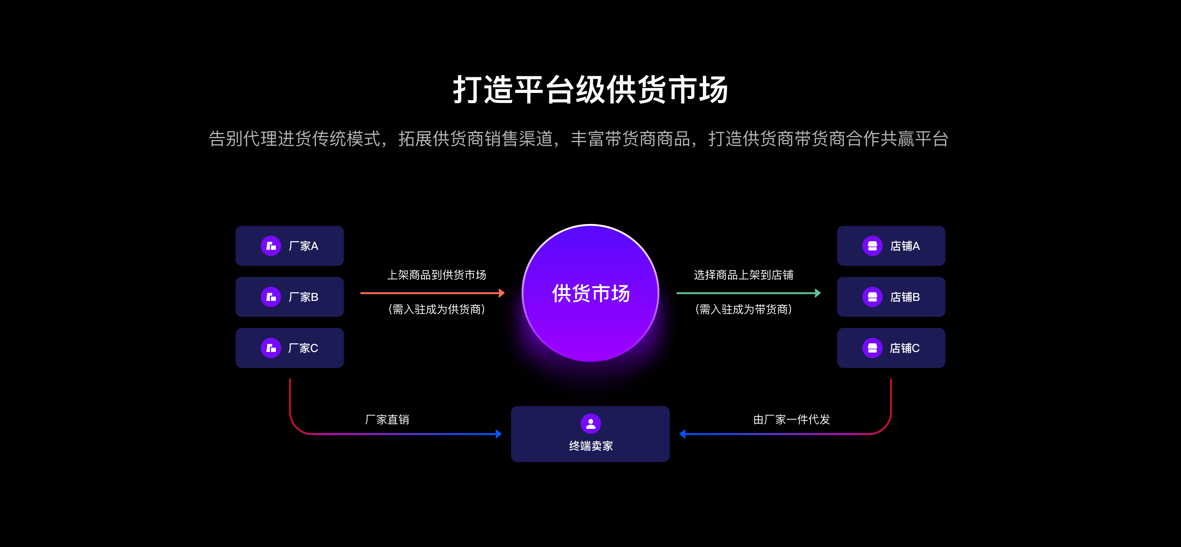 打造平台级供货市场 告别代理进货传统模式，拓展供货商销售渠道，丰富带货商商品，打造供货商带货商合作共赢平台